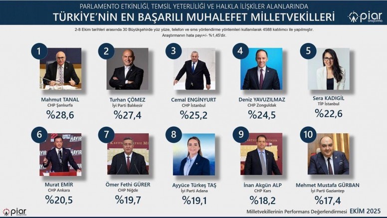 Milletvekili Alp, En Etkin 10 Muhalefet Milletvekili Arasında Yer Aldı