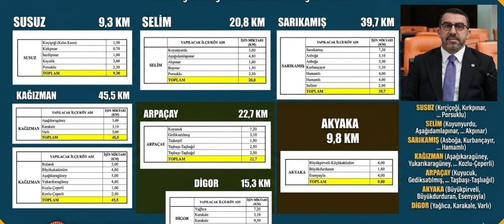 Milletvekili Çalkın, Kars genelinde Asfalt yol çalışmaları başlıyor