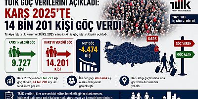 TÜİK Göç Verilerini Açıkladı: Kars 2025'te 14 Bin 201 Kişi Göç Verdi
